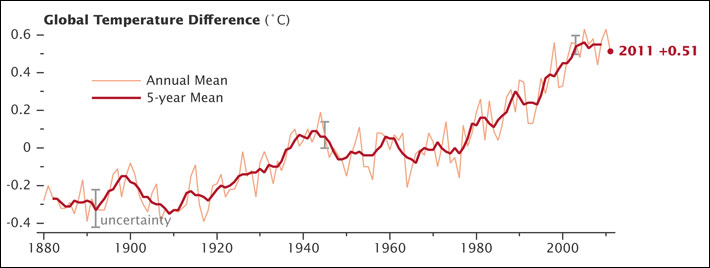 While average global temperature will still fluctuate from year to year, scientists focus on the decadal trend. Nine of the 10 warmest years since 1880 have occurred since the year 2000, as the Earth has experienced sustained higher temperatures than in any decade during the 20th century. As greenhouse gas emissions and atmospheric carbon dioxide levels continue to rise, scientists expect the long-term temperature increase to continue as well. (Data source: NASA Goddard Institute for Space Studies. Credit: NASA Earth Observatory, Robert Simmon)