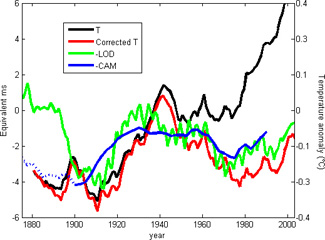 Time series of Earth's surface air temperature (black line) and time series corrected for the influence of human activities (red line), Earth's length of day (green line) and Earth's core angular momentum (blue line). Image credit: NASA/JPL-Université Paris Diderot - Institut de Physique du Globe de Paris
