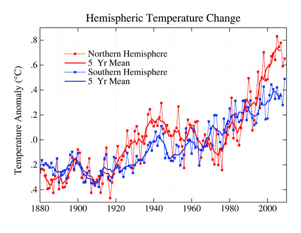 Temperature Rising Graph