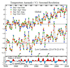 Though calendar year 2010 may or may not turn out to be the warmest on record, the warmest 12-month period in the NASA GISS analysis was reached in mid-2010.