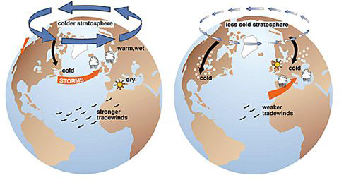 Left: Effects of the positive phase of the arctic oscillation; Right: effects of the negative phase of the arctic oscillation Credit: (Figures courtesy of J. Wallace, University of Washington)