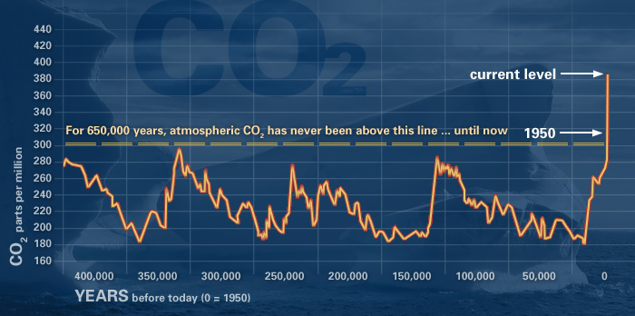 Variation in carbon dioxide concentration during the past 400,000 years (historical data from the Vostock ice core).