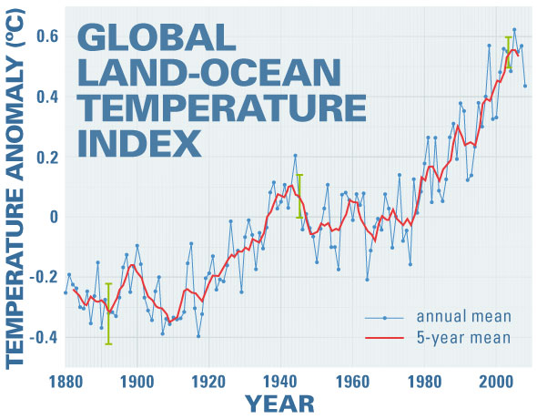 NASA : Climate news rising global temperature