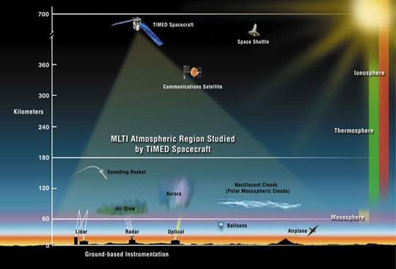 Located between approximately 40-110 miles (60-180 kilometers) above the Earth's surface, the MLTI region is sensitive to external influences from the sun above and atmospheric layers below it. Its chemical and thermal balance can change rapidly due to naturally occurring and/or human-induced changes to the energy contained within this region. Credit: NASA.