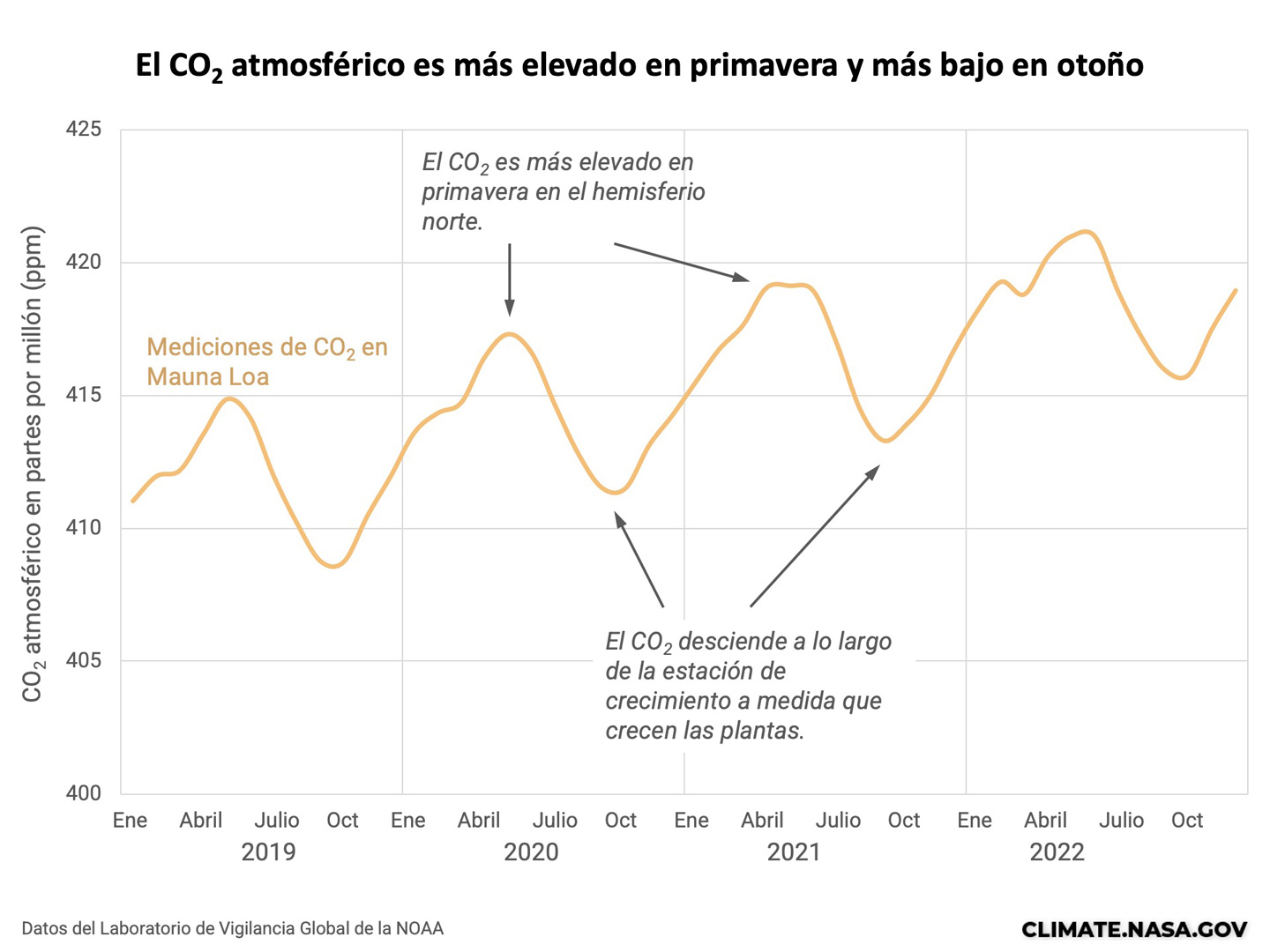 Spanish chart of atmosphere CO2 with seasonal variations