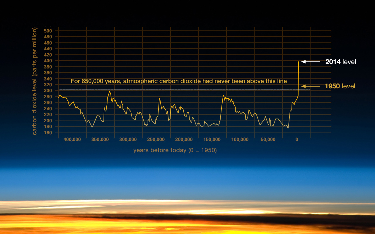 Credit: Vostok ice core data/J.R. Petit et al.; NOAA Mauna Loa CO2 record.