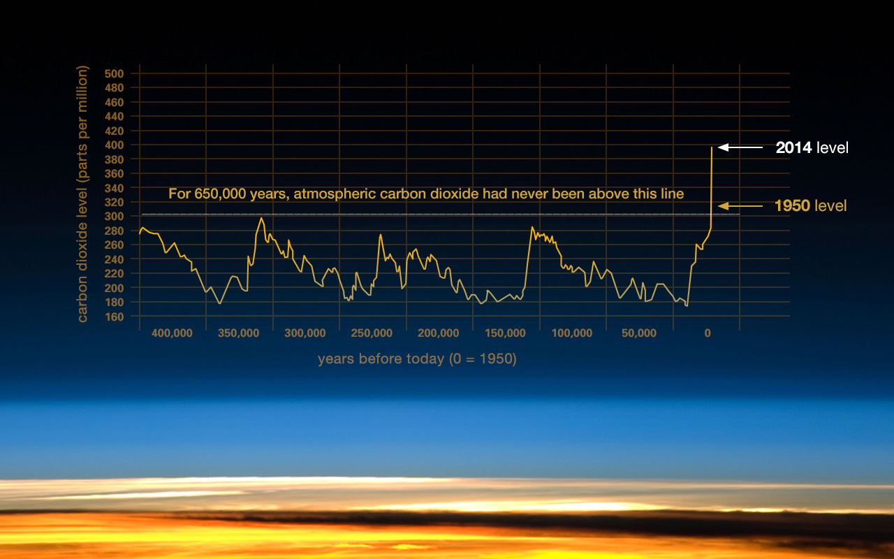 This graph, based on the comparison of atmospheric samples contained in ice cores and more recent direct  measurements, provides evidence that atmospheric CO<sub>2</sub> has increased  since the Industrial Revolution.  (Source: [[LINK||http://www.ncdc.noaa.gov/paleo/icecore/||NOAA]])