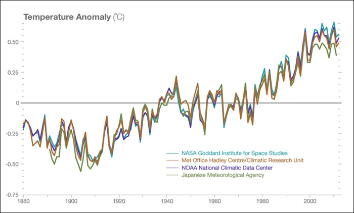 Temperature data from four international science institutions. All show rapid warming in the past few decades and that the last decade has been the warmest on record.