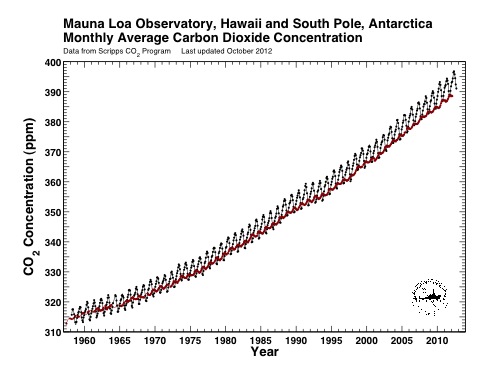 This version of the Keeling curve shows the ongoing rise in atmospheric CO2 concentrations and the similarity of measurements taken on Hawaii’s Mauna Loa (black) and at the South Pole (red).