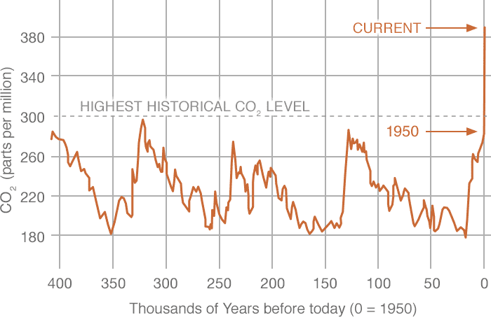 14 co2 left