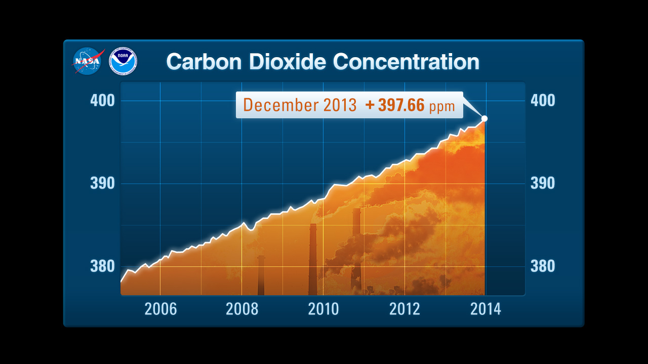 Carbon Dioxide Concentration in the Atmosphere as of December 2013 397.66 parts per million