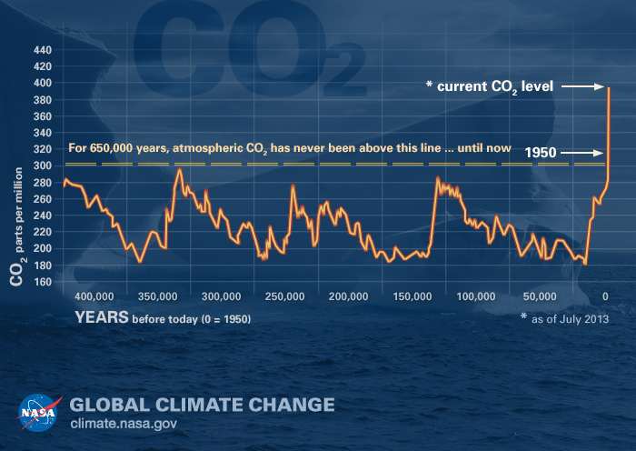 The relentless rise of carbon dioxide