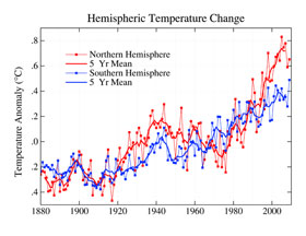 Over the last two decades, temperature rise in the Northern Hemisphere has outpaced that seen in the Southern Hemisphere. As seen by the blue point farthest to the right on this graph, 2009 was the warmest year ever recorded in the Southern Hemisphere.  NASA