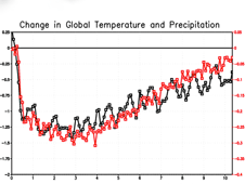 A computer model shows that global temperature change in degrees Celsius (black) and precipitation changes in millimeters per day (red) would gradually recover in the 10-year period following a the injection of 5 teragrams of black carbon particles into Earth's atmosphere. Credit: Luke Oman and colleagues/Rutgers University
