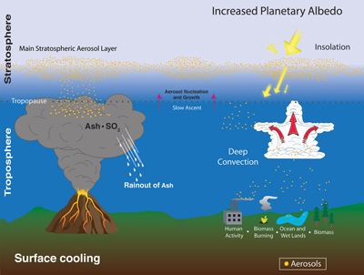 Millions of tons of sulfur dioxide gas from a major volcanic eruption can reach the stratosphere. After converting to sulfuric acid droplets, these aerosols reflect energy coming from the sun, thereby preventing the sun's rays from heating Earth's surface. (Credit: Kristina Ruhlman/NASA)