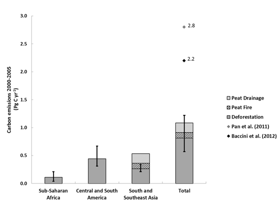 Gross annual carbon emissions resulting from gross forest cover loss and peat drainage and burning between 2000 and 2005 compared to recently published estimates by Pan et al. Credit: Winrock International