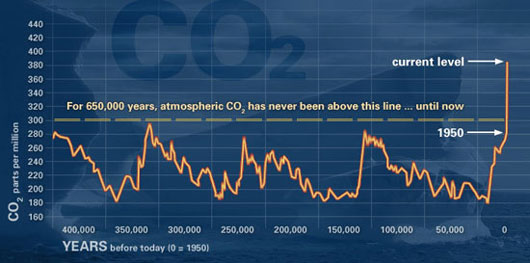 Variation in carbon dioxide concentration during the past 400,000 years (historical data from the Vostock ice core).