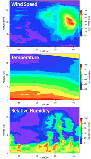 During the Global Hawk's first HS3 checkout flight over the Pacific Ocean, data from the dropsonde system were used to construct a cross section of the atmosphere along the longitude of Hawaii from 10 to 50°N, revealing the structure of the winds, temperature and relative humidity as the aircraft crossed over a “river” of high moisture in the atmosphere and an associated frontal zone and jet stream. (NASA image)