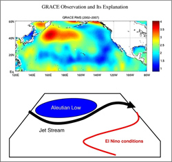 Above: In the GRACE image of the North Pacific, red represents higher than normal ocean-bottom-pressure oscillation.  Below: This diagram explains the ocean-atmosphere coupling that caused the oscillation.