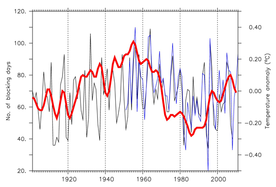 The number of winter blocking events (black and blue lines) correlates strongly with fluctuations in the temperature of surface waters in the North Atlantic Ocean (red line). For their analysis, the researchers removed the effect global warming has on water temperatures. Credit: Sirpa Häkkinen (NASA GSFC), Peter Rhines (University of Washington) and Denise L. Worthen (Wyle Information Systems/NASA GSFC)