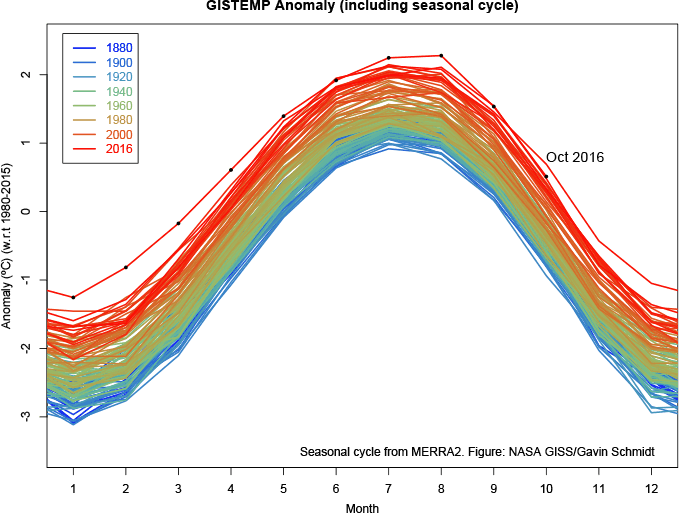 GISTEMP Anomaly (including seasonal cycle)