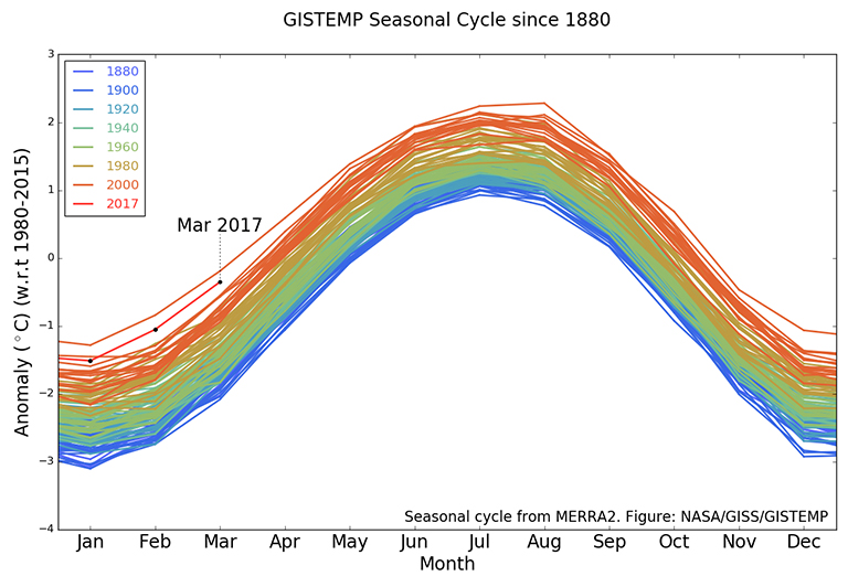 The GISTEMP monthly temperature anomalies superimposed on a 1980-2015 mean seasonal cycle.