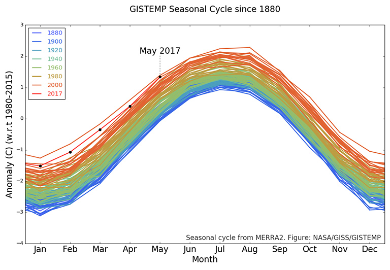 The GISTEMP monthly temperature anomalies superimposed on a 1980-2015 mean seasonal cycle.