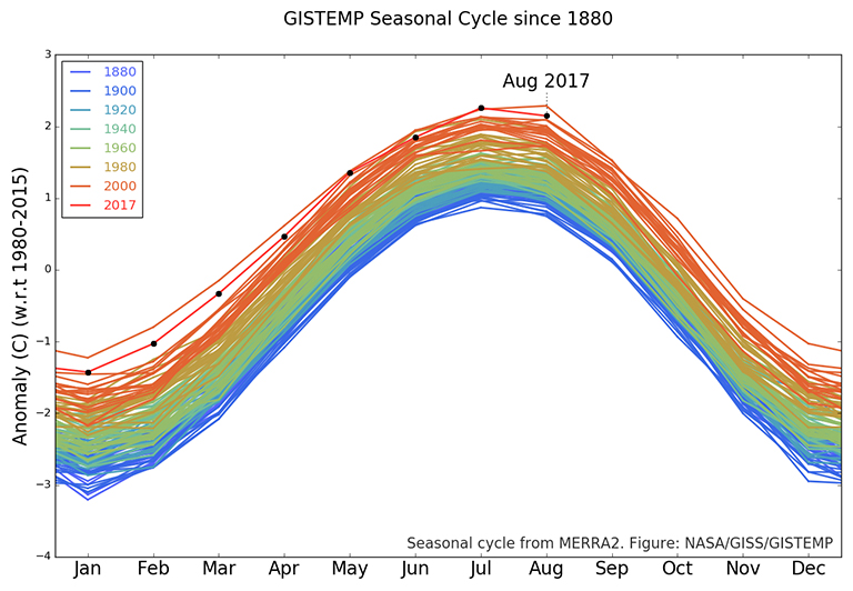 August Was Second Warmest On Record Climate Change Vital Signs Of The Planet