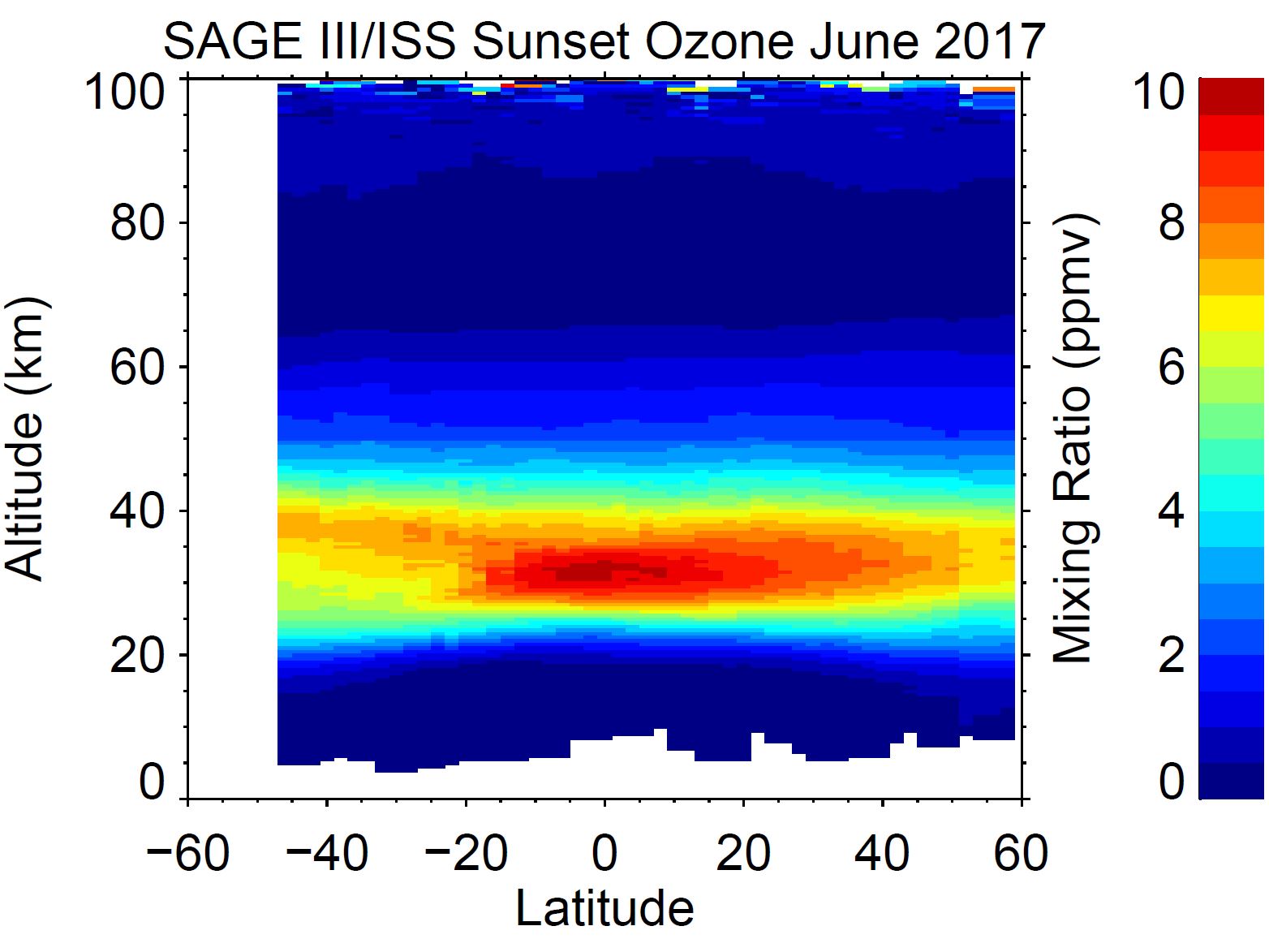 A slice through the atmosphere depicting the amount of ozone