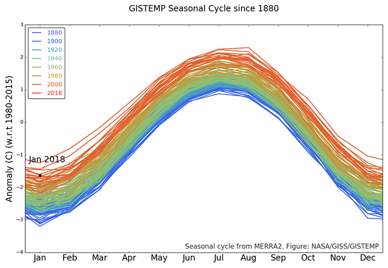 The GISTEMP monthly temperature anomalies superimposed on a 1980-2015 mean seasonal cycle.