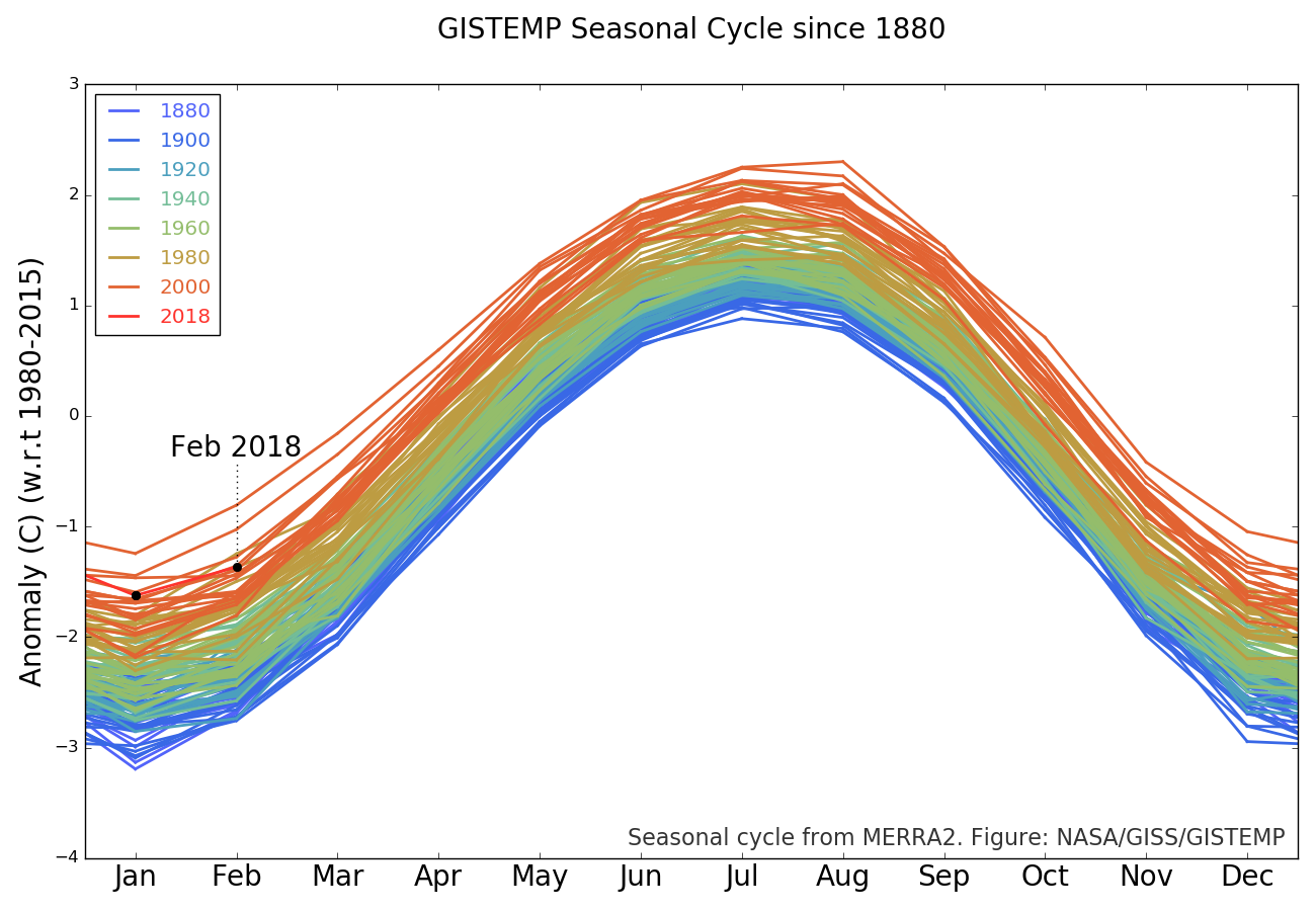 The GISTEMP monthly temperature anomalies superimposed on a 1980-2015 mean seasonal cycle. View larger image or PDF.