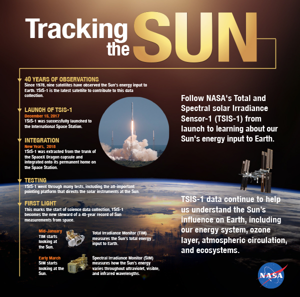 Follow NASA's TSIS-1 from its launch to its installation onboard the International Space Station to its collection of science data.