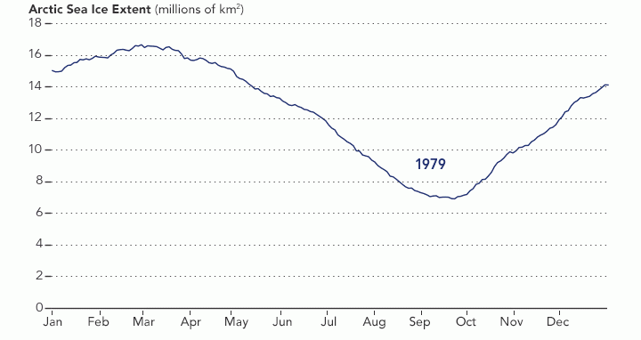 Arctic sea ice extent