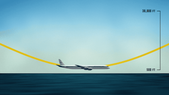 An animated image of a DC-8 airplane dipping toward the ocean and flying back up again to show how it collects air samples at all altitudes.