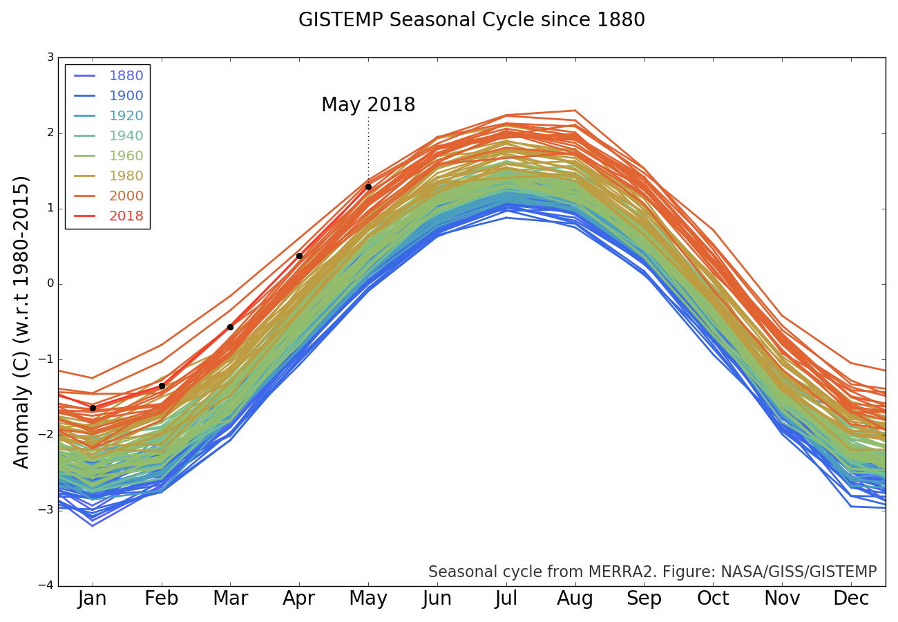 The GISTEMP monthly temperature anomalies superimposed on a 1980-2015 mean seasonal cycle.