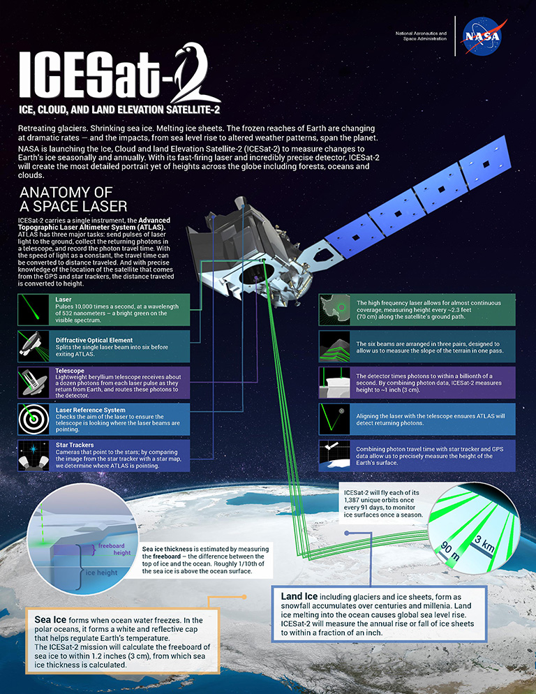 NASA’s Ice, Cloud and land Elevation Satellite-2 (ICESat-2) will measure height with a laser instrument that features components designed to provide precise data.