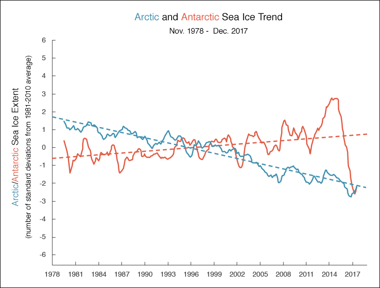 arctic and antarctic sea ice trend