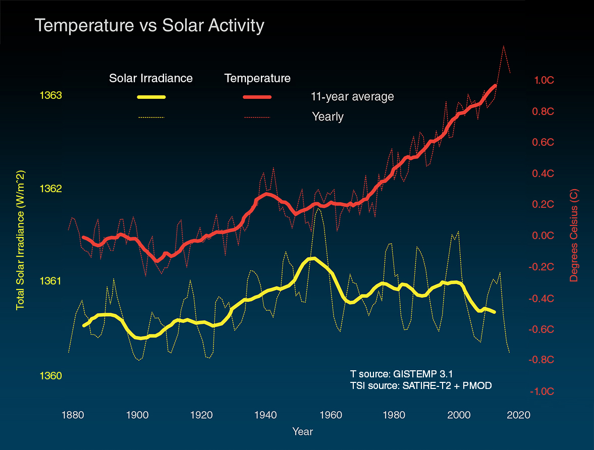 tropical-rainforest-climate-graph