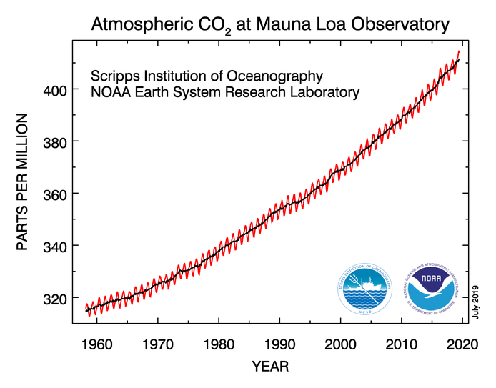 Атмосферный CO2 в Мауна-Лоа
