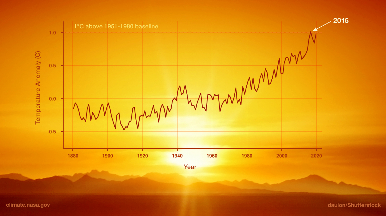 This graph illustrates the change in global surface temperature relative to 1951-1980 average temperatures.