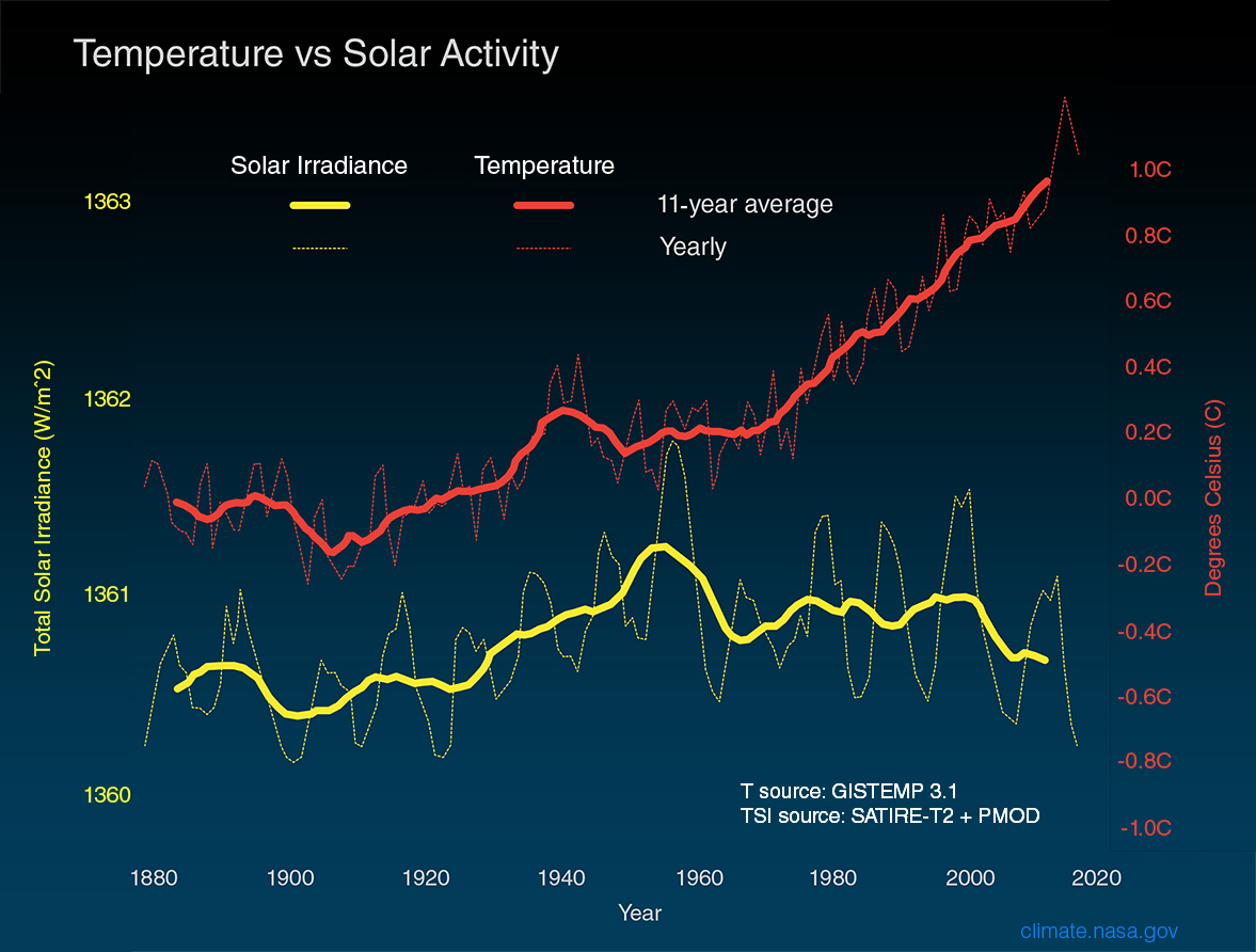 solar irradiance with branding