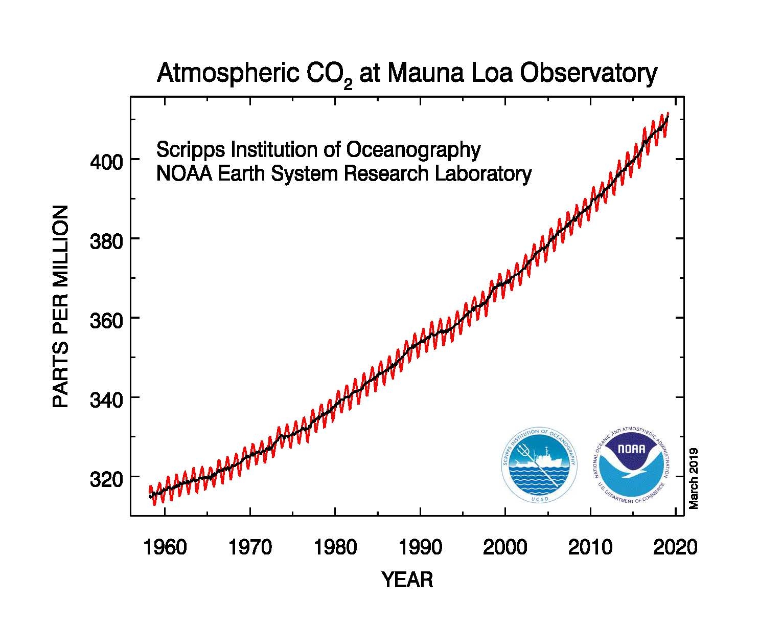 A chart showing the steadily increasing concentrations of carbon dioxide in the atmosphere (in parts per million)