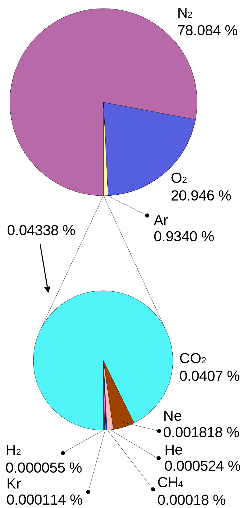 Composition of Earth's atmosphere by volume