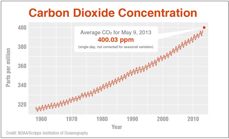 Plot showing carbon dioxide concentration between 1958 and May 2013, when the global average concentration of atmospheric carbon dioxide reached 400 parts per million.