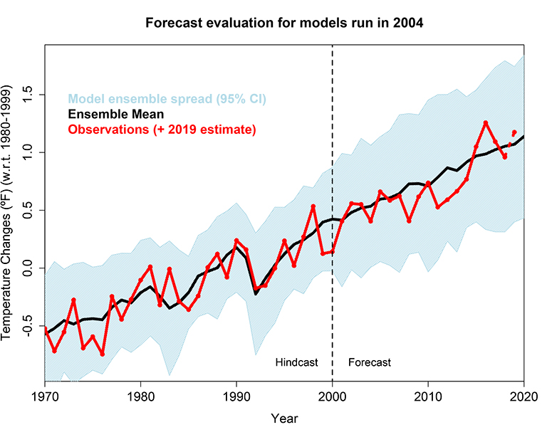 forecast evaluation for models run in 2004
