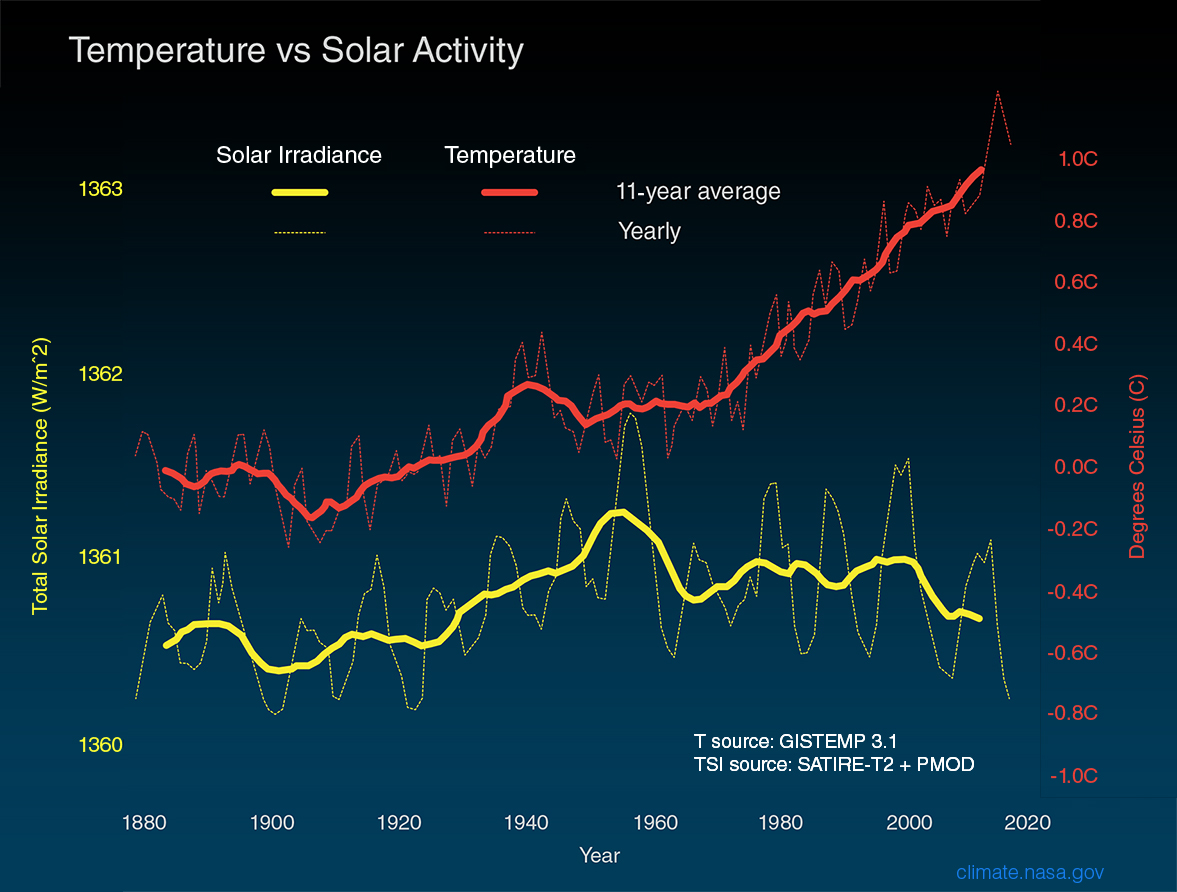 temperature vs solar activity