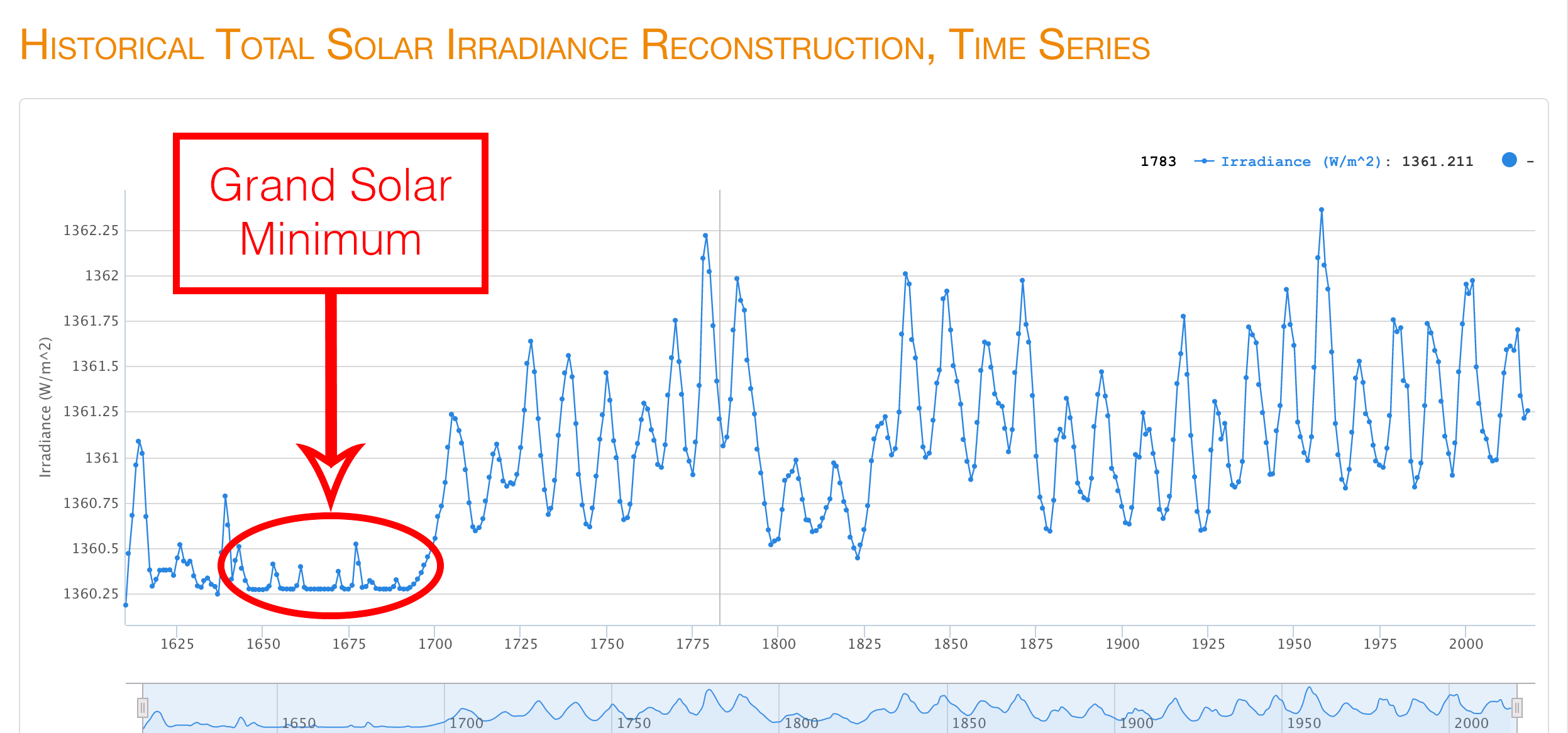 There Is No Impending 'Mini Ice Age' Climate Change Vital Signs of