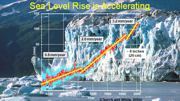 gráfico do nível do mar
