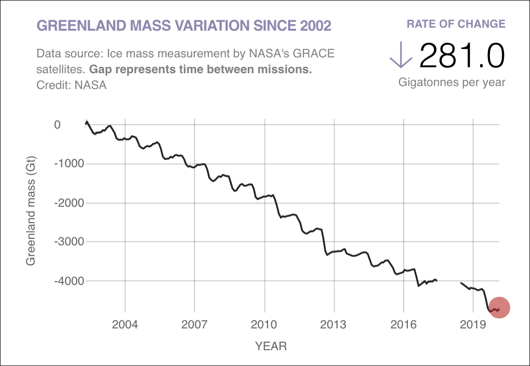 Greenland mass variation since 2002