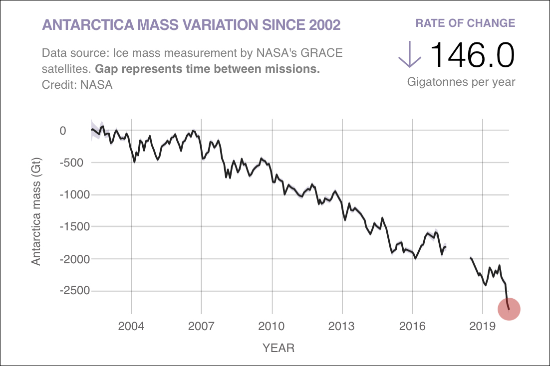 Antarctica mass variation since 2002